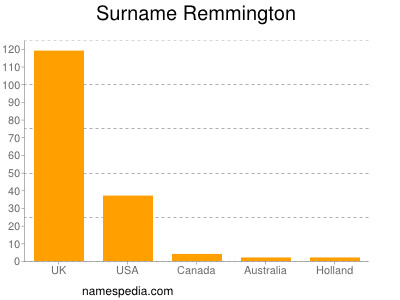 Surname Remmington