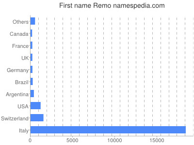 Given name Remo