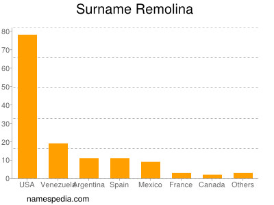 Familiennamen Remolina