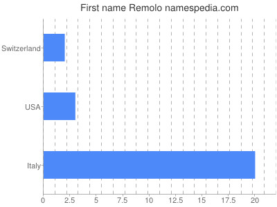 Given name Remolo