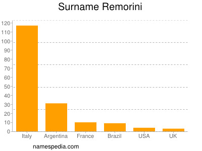 Surname Remorini