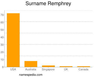 Surname Remphrey