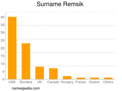 Surname Remsik