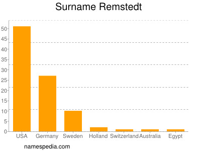 Surname Remstedt