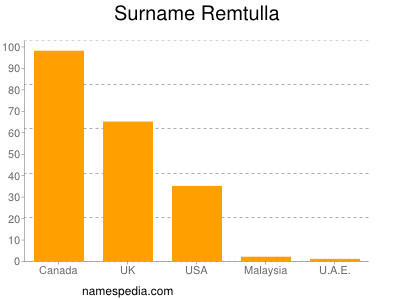 Surname Remtulla