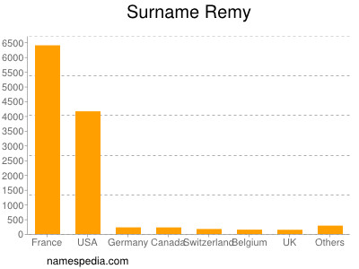 Surname Remy