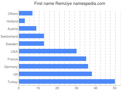 Given name Remziye