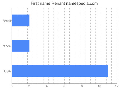 Given name Renant