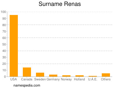 Surname Renas