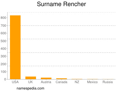 Surname Rencher