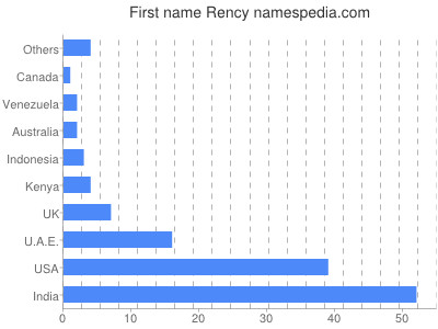 Given name Rency