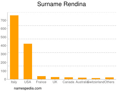 Surname Rendina