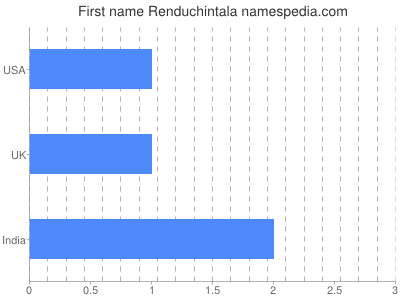 Given name Renduchintala