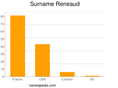 Surname Reneaud