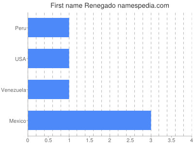 Given name Renegado