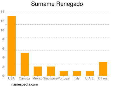 Surname Renegado