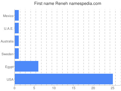 prenom Reneh