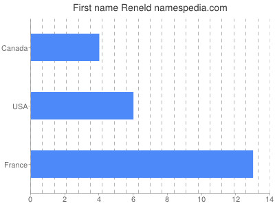 Given name Reneld