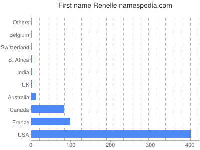 Given name Renelle