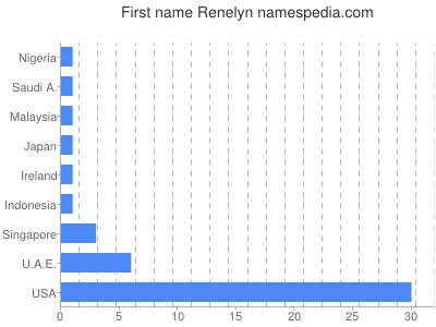 Given name Renelyn