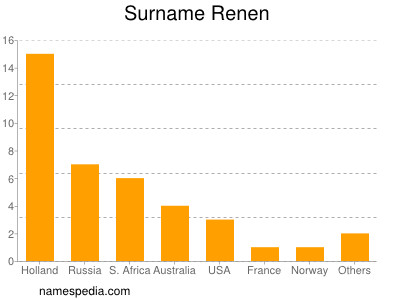 Surname Renen