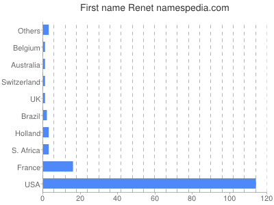 Given name Renet