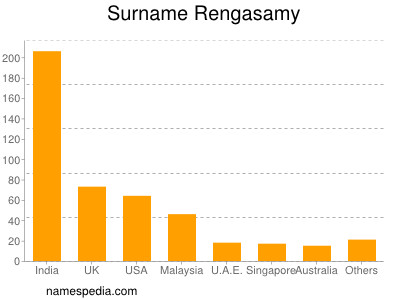 Familiennamen Rengasamy