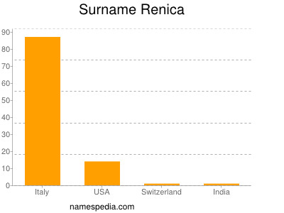 Surname Renica