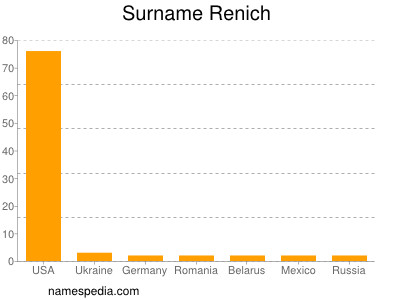 Surname Renich