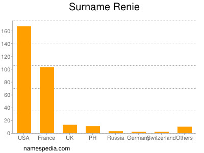 Surname Renie