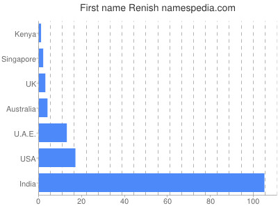 Given name Renish