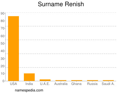 Surname Renish