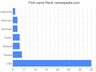 Given name Renk