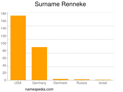 Surname Renneke