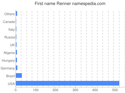 Given name Renner