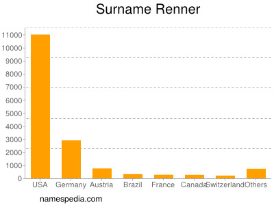 Surname Renner