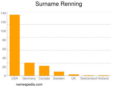 Surname Renning