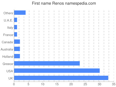 Given name Renos