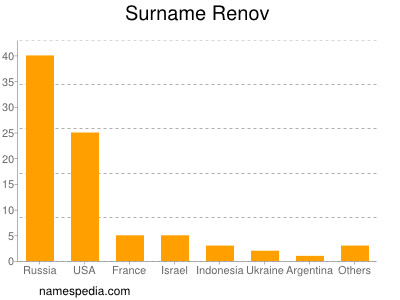 Surname Renov