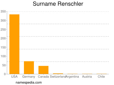 Surname Renschler