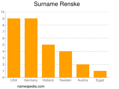 Surname Renske