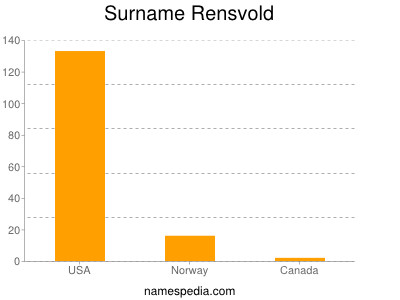 Surname Rensvold