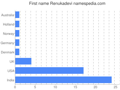 prenom Renukadevi