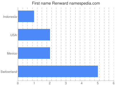 prenom Renward