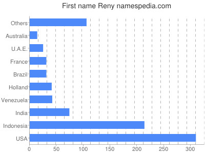 Given name Reny