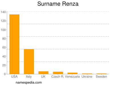 Familiennamen Renza