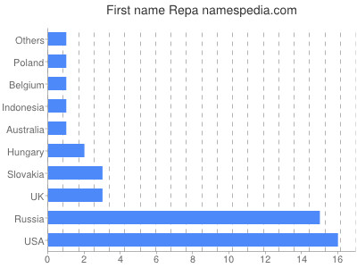 Given name Repa