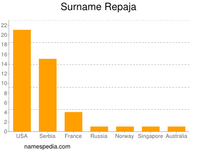 Surname Repaja