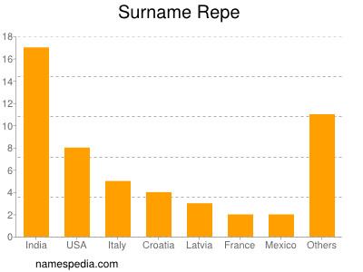 Surname Repe