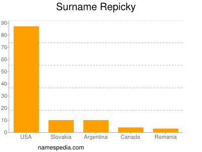 Surname Repicky